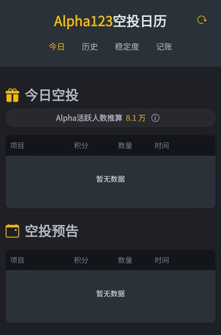 A mobile app screen titled 'Alpha123空投日历' (Alpha123 Airdrop Calendar) showing today's airdrops and forecasts, with 'Alpha活跃人数推算 8.1万' (estimated 81,000 active Alpha users) and '暂无数据' (no data yet) in both sections.