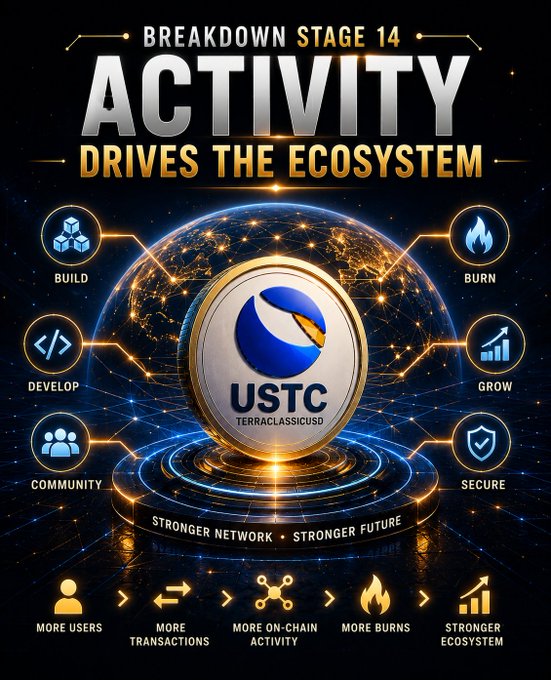 Promotional graphic titled 'BREAKDOWN STAGE 14: ACTIVITY DRIVES THE ECOSYSTEM' featuring a central USTC (TerraClassicUSD) coin surrounded by icons representing Build, Burn, Develop, Grow, Community, and Secure, with text 'STRONGER NETWORK • STRONGER FUTURE' and a flow chart showing 'MORE USERS → MORE TRANSACTIONS → MORE ON-CHAIN ACTIVITY → MORE BURNS → STRONGER ECOSYSTEM'.