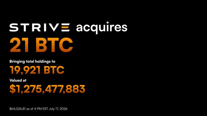 Announcement graphic that 'STRIVE acquires 21 BTC', bringing total holdings to 19,921 BTC valued at $1,275,477,883 (as of 4 PM EST July 17, 2026).