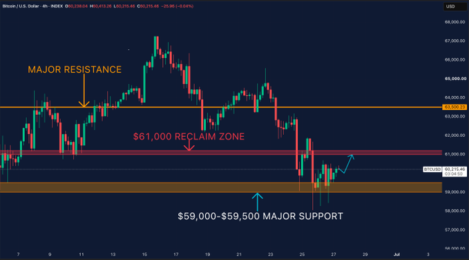 A Bitcoin/USD 4-hour chart from INDEX shows BTC/USDT trading near $60,215.66 (-$25.96, -0.04%) with key technical levels marked: major resistance near $64,000, a $61,000 reclaim zone (highlighted in red), and major support in the $59,000-$59,500 range, illustrating the price action context for the analysis of stabilization and the critical need to reclaim $61,000 to shift momentum bullish.