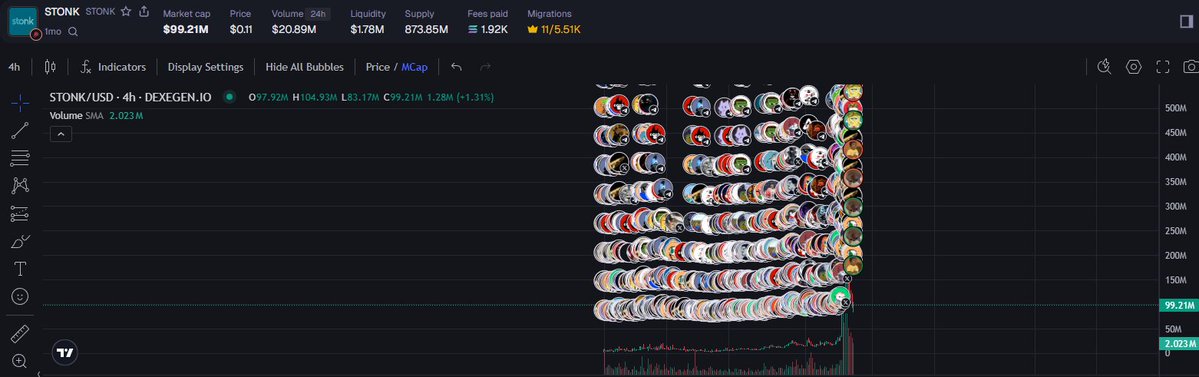 A DEXEGEN.io trading chart for STONK/USD showing a $99.21M market cap and $0.11 price, overlaid with "jeetgrid" bubbles tracking early holders' wallet movements in real-time, illustrating how the user used these visual indicators to spot exiting wallets and time their own exits before major price drops.