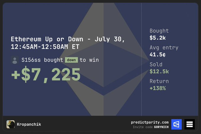 A prediction market screenshot showing a +$7,225 win on 'Ethereum Up or Down' with a +138% return, displayed over an Ethereum logo.
