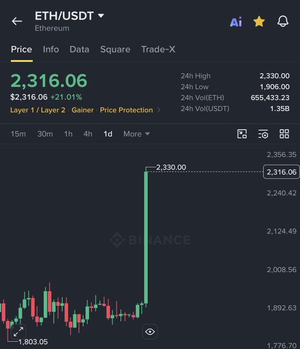 The image shows a Binance trading chart for ETH/USDT (Ethereum) displaying a current price of $2,316.06, up 21.01% over 24 hours with a 24h high of $2,330.00. The candlestick chart visually captures the sharp upward spike that corresponds to the post's announcement of Ethereum breaking above the $2,300 level for the first time in over three months.