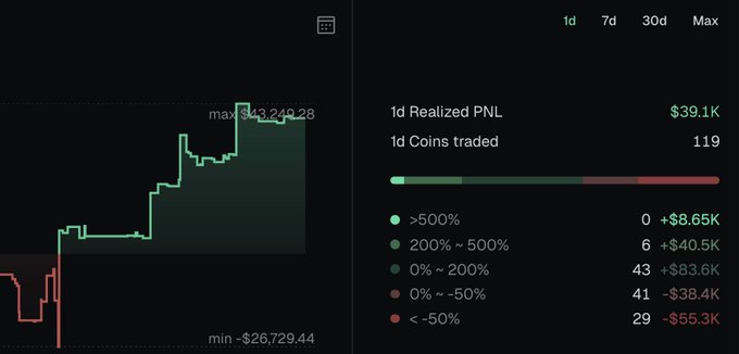 A cryptocurrency trading dashboard showing a 1d realized PNL of $39.1K across 119 coins traded, with a step chart reaching a max of $43,240.28.