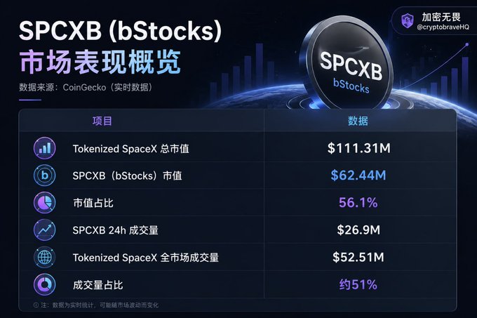 The image displays a market performance overview for SPCXB (bStocks), showing that the tokenized SpaceX market has a total market cap of $111.31M, with SPCXB holding a 56.1% market share at $62.44M and capturing approximately 51% of 24h trading volume ($26.9M out of $52.51M), sourced from CoinGecko. This data visually supports the post's claim that Binance's bStocks platform has rapidly gained market dominance in SpaceX tokenization just two weeks after launch, with SPCXB leading in both market cap and trading volume among SpaceX stock tokens.