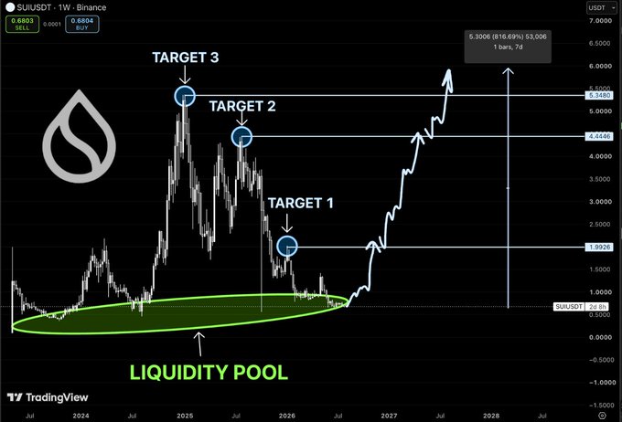 A TradingView chart of 'SUIUSDT' on Binance displays price action with annotations for 'TARGET 1', 'TARGET 2', 'TARGET 3', and a green highlighted 'LIQUIDITY POOL'.