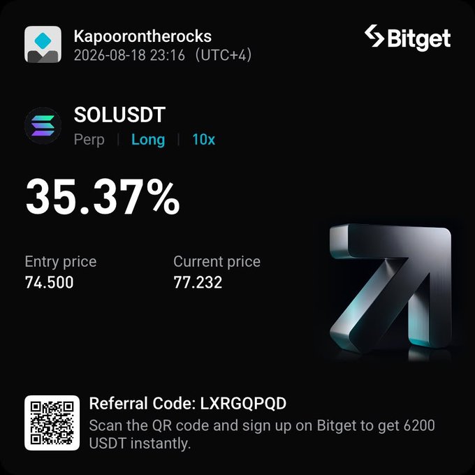 A Bitget trading card shows "Kapoorontherocks" hitting a 35.37% gain on a 10x long SOLUSDT perpetual position, entered at 74.500 and now at 77.232, timestamped 2026-08-18 23:16 (UTC+4). The trade card visually confirms the post's claim of locking in TP2 on the pre-planned limit order, reinforcing the lesson about letting set orders—not chasing the market—deliver the gains.