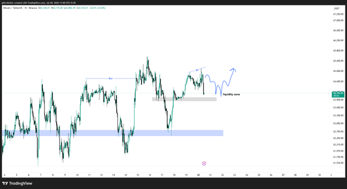 The image is a Bitcoin (BTC) 1-hour candlestick chart on TradingView showing price action around $64,325, with annotated blue arrows indicating a recent rally toward the $64k target and a highlighted "liquidity zone" just below current price near the $63,800 support box—visually reinforcing the post's warning not to long BTC yet until the primary support box is tapped and the uncleared liquidity pocket below is cleared.