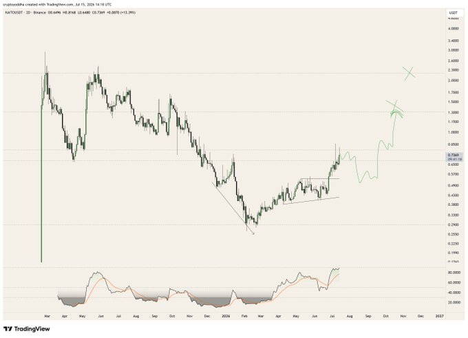 This chart shows the KAIT/USDT trading pair on Binance with a projected upward trend. The green line indicates a potential bullish movement for KAITO.