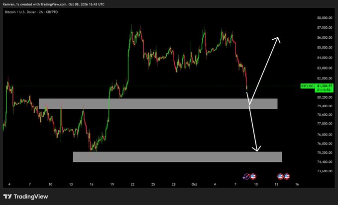 A Bitcoin/USD price chart on TradingView dated Oct 08, 2026, showing BTC at 81,304.30, with white arrows indicating potential price movement between resistance near $87,000 and support near $75,000.