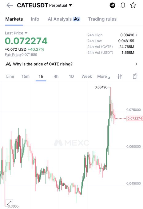 A MEXC trading chart for CATE/USDT Perpetual showing the token surged 40.27% to $0.072274, reaching a 24h high of $0.08496, visually supporting the post's claim that $CATE has more than doubled.