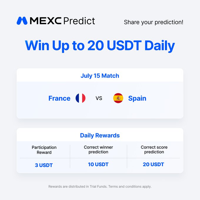 The image is a promotional graphic for MEXC Predict featuring a July 15 match between France and Spain, offering daily rewards of up to 20 USDT for predictions. The accompanying post aligns by inviting users to share their prediction cards for this semi-final matchup to win USDT trial funds.