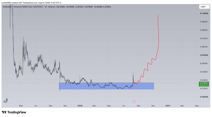 A TradingView daily chart for MUBARAK/USDT Perpetual Contract on Binance shows the token's price consolidating in a sideways range (highlighted by a blue box near $0.03) before breaking out into a sharp, near-vertical rally toward $0.10, illustrated by a hand-drawn red line projecting continued parabolic upside through late 2026. The chart reflects the post's bullish sentiment on $Mubarak by visualizing a breakout from accumulation with an aggressive upward trajectory.