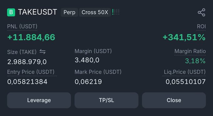 A cryptocurrency trading position screenshot showing a TAKEUSDT perpetual trade with 50x cross leverage, displaying a profit of +11,884.66 USDT and an ROI of +341.51%.
