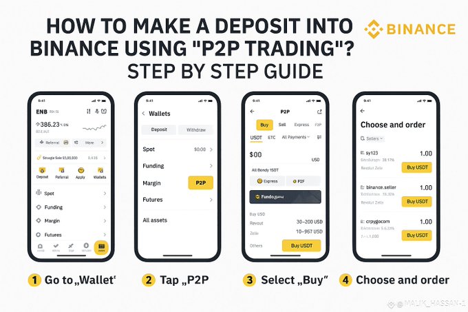 An infographic showing a 4-step guide on how to deposit funds into Binance via P2P trading, with phone screenshots illustrating the process: 1) Go to "Wallet," 2) Tap "P2P," 3) Select "Buy" with $00 USD amount, and 4) Choose and order from a list of sellers like "sy123," "binance.seller," and "cryptocom" to buy USDT. The image relates to the post by illustrating one of the methods mentioned (P2P trading) for getting funds into a Binance exchange account.