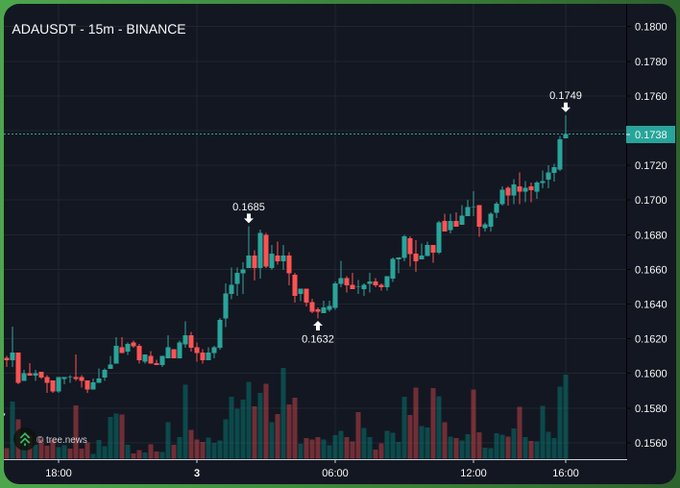 A 15-minute candlestick chart of ADAUSDT on Binance shows the cryptocurrency surging from a low of 0.1632 to a high of 0.1749, with the sarcastic post highlighting surprise at the strong buying pressure driving ADA's notable upward move.