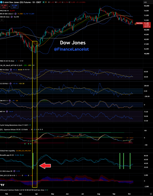 A detailed financial chart titled 'Dow Jones @FinanceLancelot' showing E-mini Dow Jones ($5) Futures, candlestick price action, and multiple technical indicators with a yellow box highlighting a specific timeframe in February.