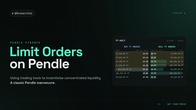 The image shows a website called "Limit Orders on Pendle" with a green background and white text. The title of the post reads "Pendle Asset Making its way onto HyperLend this past week I realised I hadn't checked in on my favourite insanely confusing (and therefore insanely fun) DeFi App in a long time. As always they've been cooking away, but one new addition really stuck out: Limit Orders". The image also contains text that provides information about the app and its features.