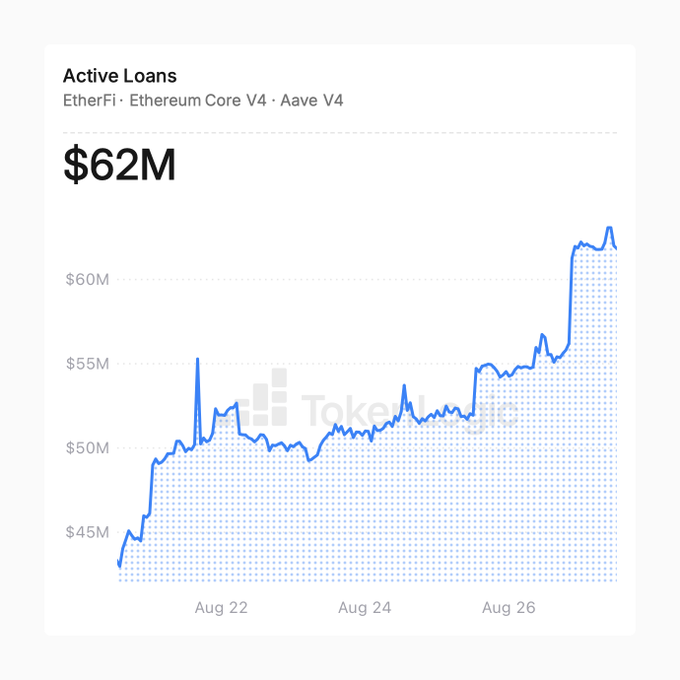 A Token Terminal chart showing EtherFi Ethereum Core V4 active loans on Aave V4 reaching $62M, climbing from approximately $43M to $62M between August 21-27.