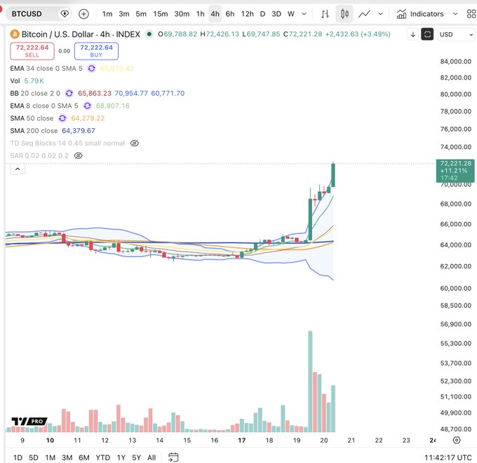 A TradingView chart showing the Bitcoin/U.S. Dollar (BTCUSD) 4-hour price index, with the current price highlighted at 72,221.28 and a recent upward trend visible on the chart.