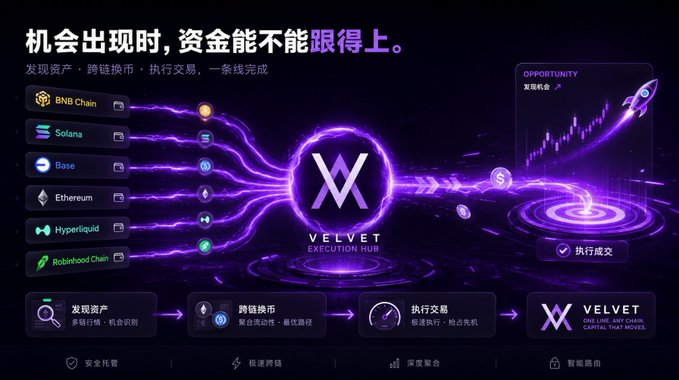 A promotional graphic for 'VELVET EXECUTION HUB' with Chinese text translating to 'When opportunity arises, capital must keep up', showing cross-chain integration with BNB Chain, Solana, Base, Ethereum, Hyperliquid, and Robinhood Chain.