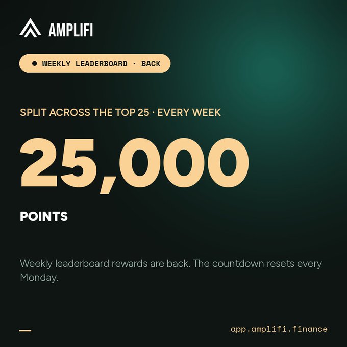 An Amplifi promotional graphic announces weekly leaderboard rewards of 25,000 points split across the top 25 participants every week, with the countdown resetting every Monday, directing users to app.amplifi.finance.