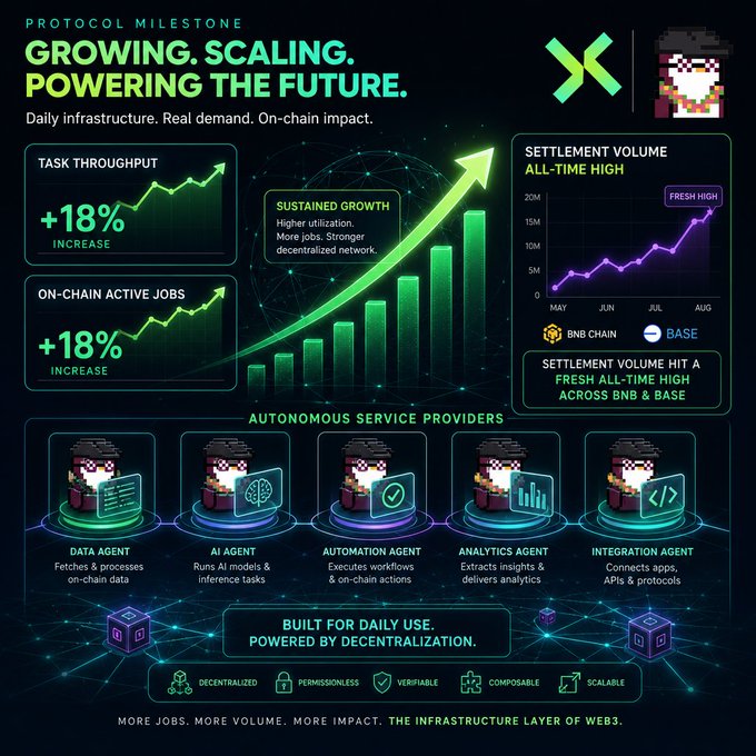 A protocol milestone infographic titled 'GROWING. SCALING. POWERING THE FUTURE' showing 18% increases in task throughput and on-chain active jobs, along with settlement volume hitting an all-time high on BNB Chain and Base.
