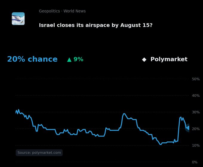 The image shows a Polymarket chart titled "Israel closes its airspace by August 15?" with a 20% chance (up 9%) under the Geopolitics/World News category, sourced from polymarket.com. The chart displays probability fluctuations over time, with the current value aligning with the post's data, confirming the market's upward 24-hour movement to a 20% likelihood.