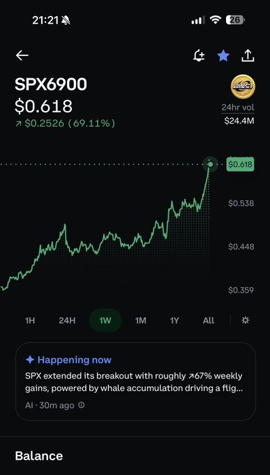 A Robinhood mobile screenshot showing SPX6900 trading at $0.618 with a 69.11% gain (up $0.2526) over the past week, with a chart illustrating its sharp breakout rally. The "Happening now" news snippet notes SPX extended its breakout with roughly 67% weekly gains driven by whale accumulation, directly supporting the post's claim of #SPX6900 outperforming every asset with 69% weekly returns.