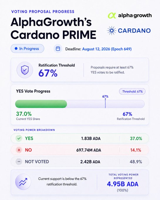 AlphaGrowth's Cardano PRIME voting proposal showing 37.0% YES vote share against a 67% ratification threshold, with 1.83B ADA YES, 697.74M ADA NO, and 2.42B ADA not voted out of 4.95B ADA total, deadline August 12, 2026.