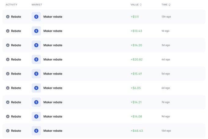 A digital ledger showing a series of "Maker rebate" transactions with positive values ranging from +$1.11 to +$48.43, all categorized under "Rebate" activity over the past 13 days.