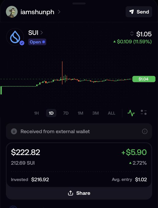 The user "iamsshun" is showing their portfolio with a SUI token valued at $1.05, up 11.59% ($0.109), where they received a $222.82 airdrop (212.69 SUI) from an external wallet, representing a $5.90 profit (+2.72%) on their $216.92 investment. This image illustrates the post's claim about waking up to a free SUI airdrop worth $222 from their recent SUICAT purchase.