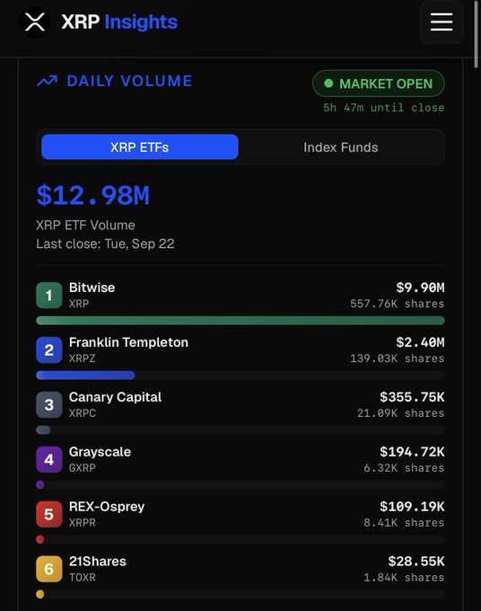 XRP Insights app displaying daily XRP ETF volume of $12.98M, ranking Bitwise ($9.90M) #1, Franklin Templeton ($2.40M) #2, and Canary Capital ($355.75K) #3, with the market open and 5h 47m until close.