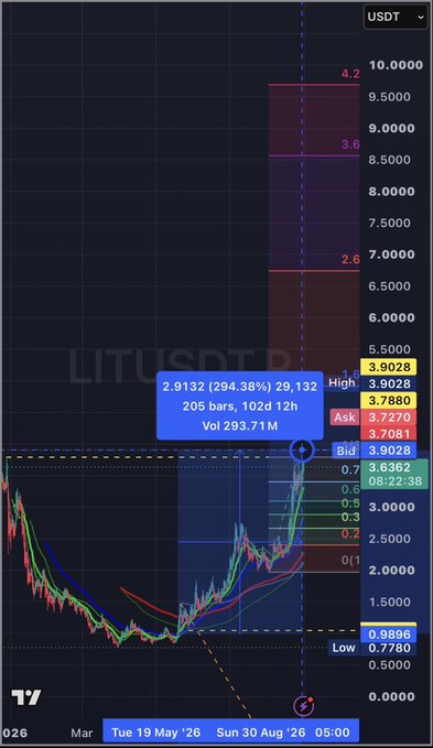 The image shows a TradingView price chart for the LIT/USDT pair, displaying a 294.38% price increase to 2.9132 with 205 bars over 102 days, volume of 293.71M, and recent high of 3.9028—directly illustrating the "294% in 102 Days" gain highlighted in the post.