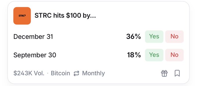 A prediction market card for STRC cryptocurrency showing forecasts: 36% chance of hitting $100 by December 31 and 18% by September 30, with a $243K trading volume.