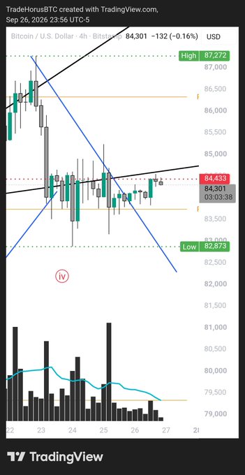 A TradingView 4-hour BTC/USD chart from Sep 26, 2026 showing Bitcoin at 84,301 USD with a high of 87,272 and low of 82,873.
