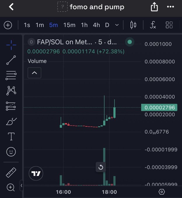 A cryptocurrency trading chart titled 'fomo and pump' showing a 5-minute candlestick graph for the 'FAP/SOL' trading pair on Meta, displaying a price increase of +72.38% with a current price of 0.00002796.