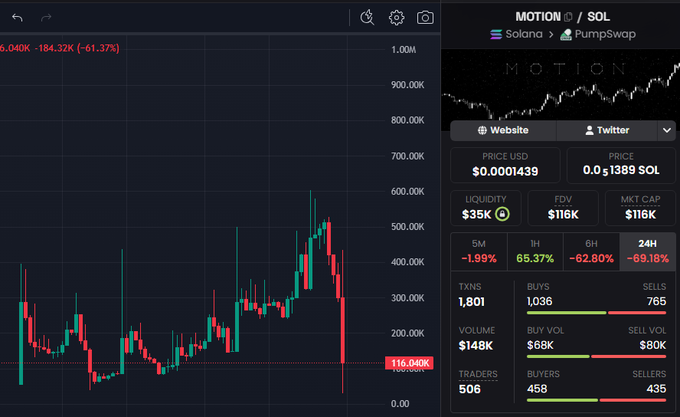 A cryptocurrency trading chart displays the MOTION/SOL token on PumpSwap, showing a price of $0.0001439 with significant declines (-61.37% range, -69.18% over 24H), $35K liquidity, and $116K FDV.