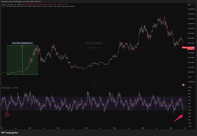 The image displays a cryptocurrency chart for Bitcoin, specifically focusing on its RSI indicator. The chart provides a forecast of Bitcoin's price movement over a specific period. The RSI indicator is located at around 7 o'clock and shows a positive trend, which might suggest an upward price movement in the future. 

Apart from the main chart, there is also some text visible on the image that reads "INCREÍBLE Con esta caída, el RSI diario de #Bitcoin alcanza su nivel de sobreventa MAS GRANDE desde 2000 En aquel entonces, $BTC se encontróndote un año desde alcanzó un máximohistórico". This information further highlights the importance and impact of Bitcoin's RSI indicator on market trends.