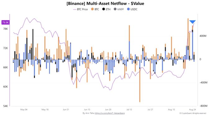 A Binance multi-asset netflow chart showing BTC price (purple line) ranging from ~$54K-$79.5K alongside netflows for BTC, ETH, USDT, and USDC (in $Value), with a notable ~$470M USDC inflow spike highlighted near late August that corresponds to the strongest US spot Bitcoin ETF inflows in 10 months.