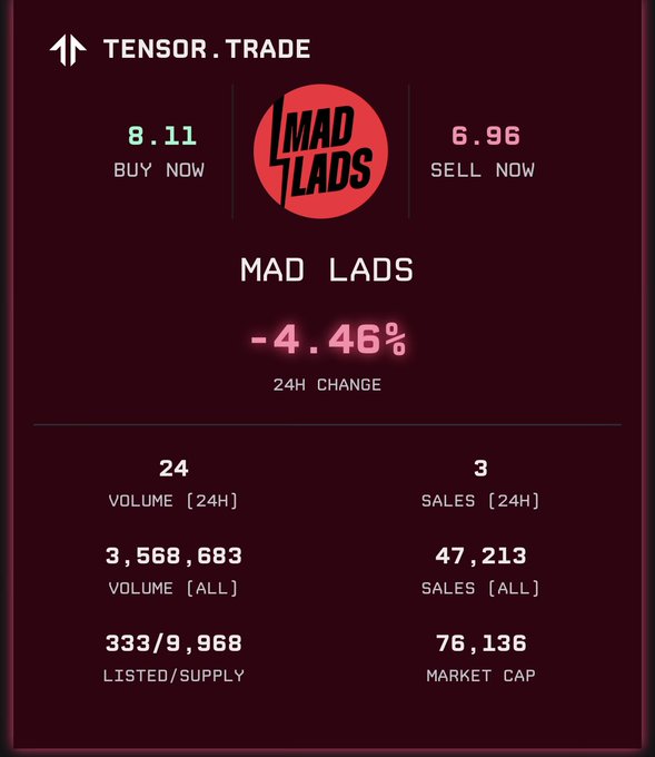 Tensor.trade NFT marketplace listing for "MAD LADS" collection showing buy now price of 8.11 SOL, sell now at 6.96 SOL, with -4.46% 24H change, 24 volume, and 3 sales in 24H.