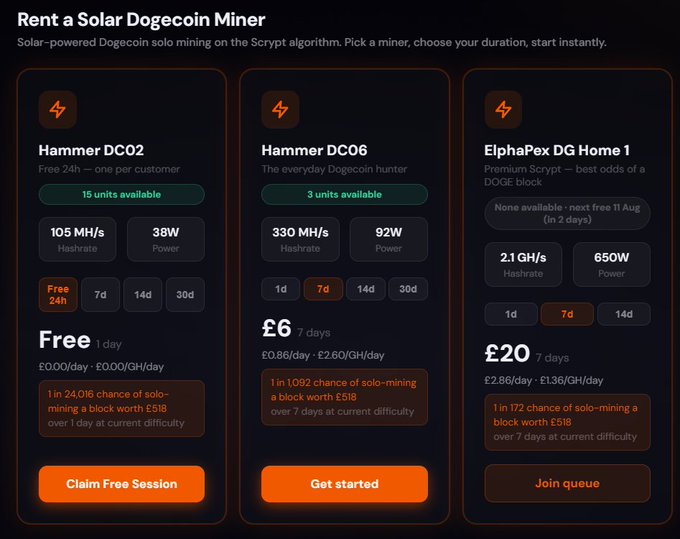 Website titled 'Rent a Solar Dogecoin Miner' offering three Scrypt-algorithm mining plans: Hammer DC02 (Free 24h trial, 105 MH/s, 38W), Hammer DC06 (£6 for 7 days, 330 MH/s, 92W), and ElphaPex DG Home 1 (£20 for 7 days, 2.1 GH/s, 650W).