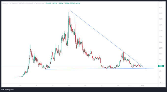 A TradingView 1-hour candlestick chart of "Jimothy The Recessionist" token on Pump AMM shows the price at 6.92M (-11.78%) consolidating near a horizontal support level around 7.6M, with price action squeezed beneath a descending trendline, suggesting a potential breakout point.