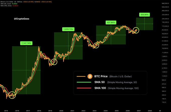 A Bitcoin/USD chart by CryptoGoes displays four historical Golden Cross events (where SMA 50 crosses above SMA 100), with percentage gains of 7,147.74% (2015-2018), 1,033.73% (2019-2021), 437.84% (2022-2026), and a projected 203.94% (2026-2028), illustrating why a current Golden Cross signal suggests raising price targets.