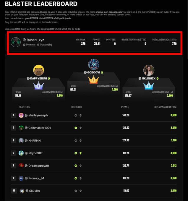 A screenshot of the BingX "Blaster Leaderboard" highlights user @Ruhani_.xyz at rank 329 with a power score of 29.91, matching the post's self-reported stats and showing the campaign's competitive rankings among other blasters like @GOBOOVI and @KAPPYBRUH.