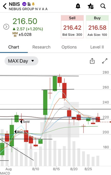 A stock chart screenshot for NBIS (Nebius Group N V A A) trading at $216.50, up 2.57 (+1.20%), showing daily price action with Buy and Sell signal markers.