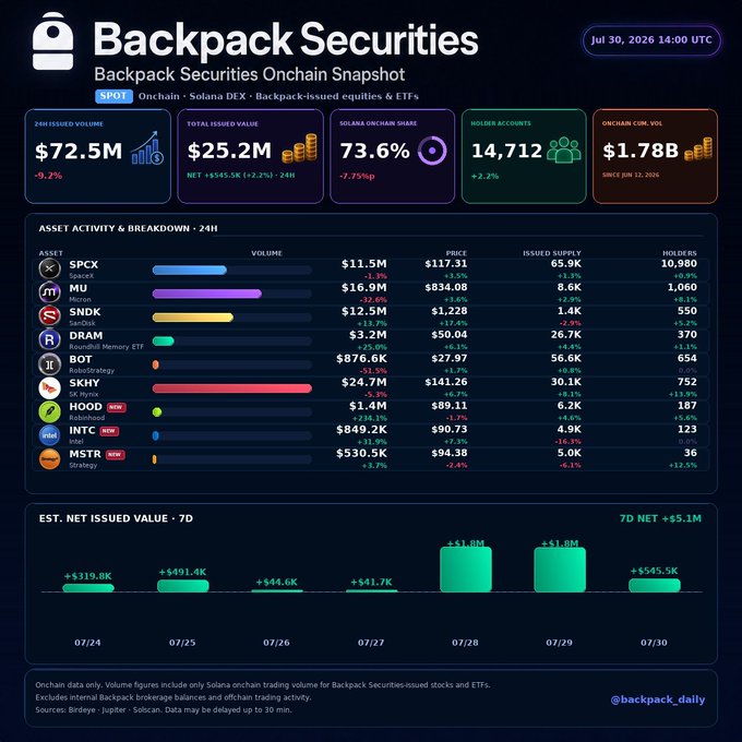 A 'Backpack Securities Onchain Snapshot' dashboard dated July 30, 2026, displaying $72.5M 24h volume, $25.2M total issued value, and asset activity for tickers like SPCX, MU, $NDX, DRAM, BOT, SKHY, HOOD, BTC, and MSTR.