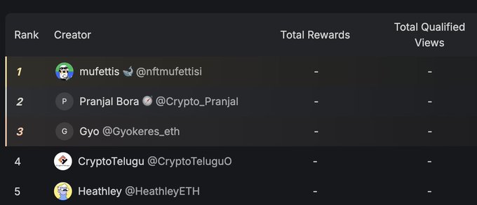 A leaderboard displaying top creators with handles like 'mufettisi', 'Crypto_Pranjal', 'Gyokeres_eth', 'CryptoTeluguO', and 'HeathleyETH', all showing dash marks for Total Rewards and Total Qualified Views.
