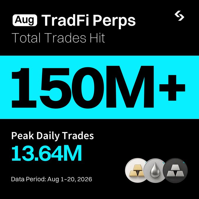 A Bitget promotional graphic celebrating a milestone for TradFi Perps in August, highlighting "150M+ Total Trades Hit" with a peak of "13.64M" daily trades across gold, silver, and other assets (Data Period: Aug 1-20, 2026), reinforcing the post's message of deep liquidity and platform growth.
