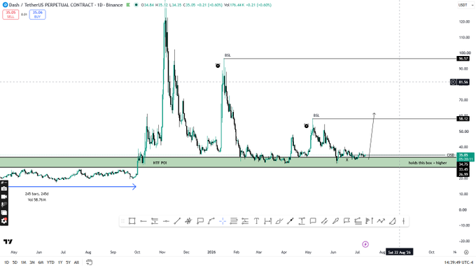 A TradingView daily chart of Dash (DASHUSDT.P) shows the cryptocurrency trading around $33.89, with marked Break of Structure (BOS) points near $96 and $58, and the price currently resting within a green "HTF POI" demand zone spanning roughly $25–$36, consistent with the post's bullish bias on a hold of this higher-timeframe point of interest.